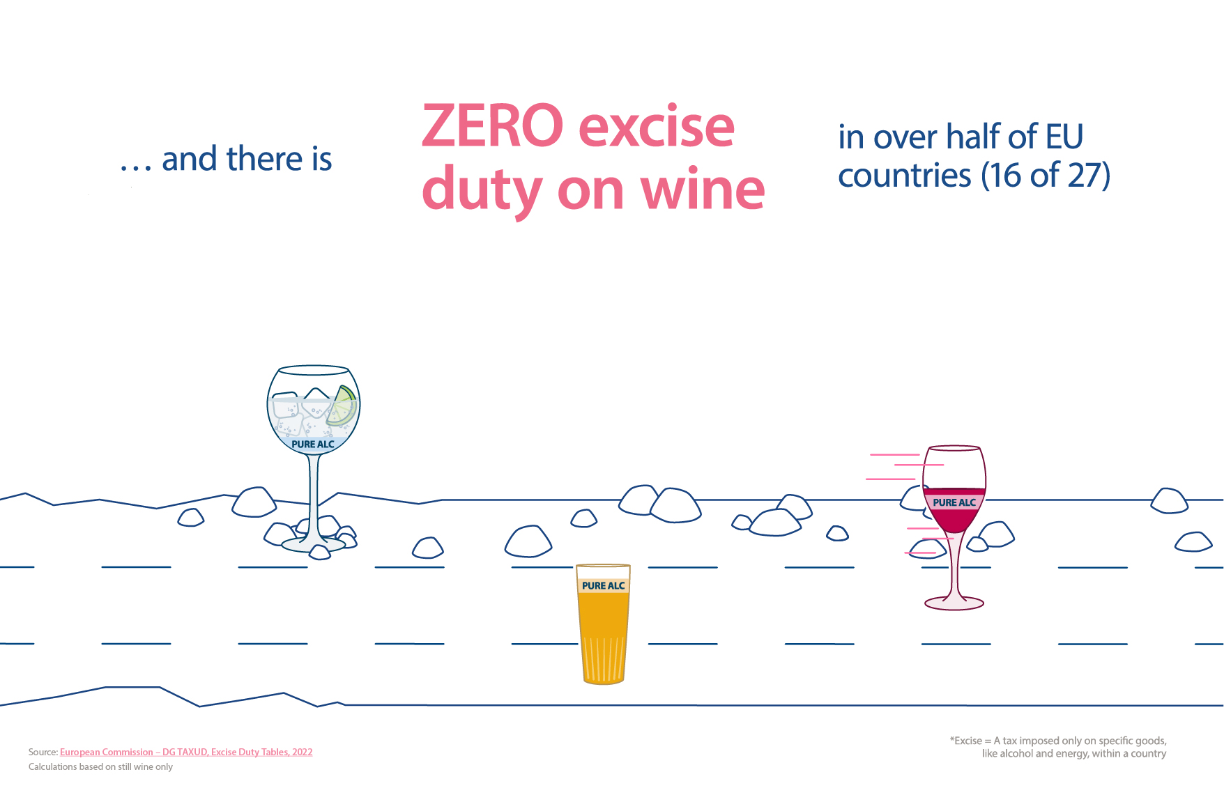 ... and there is Zero excise duty on wine in over half of EU countries (16 of 27)