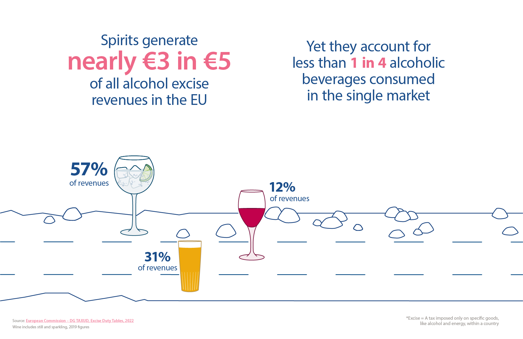 Spirits generate nearly €3 in €5 of all alcohol excise revenues in the EU. Yet they account for less then 1 in 4 alcoholic beverages consumed in the single market