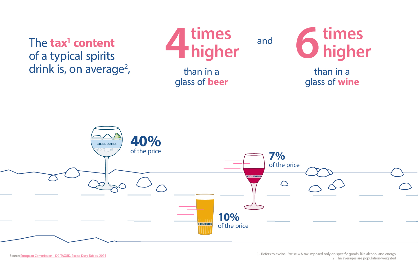 The tax content of a typical spirits drink is, on average, 4 times higher than glass of beer and 6 times higher than in a glass of wine